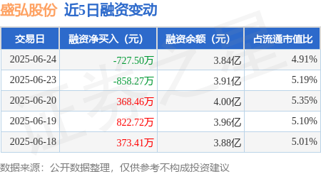 新玺配资 盛弘股份：6月24日融资买入3116.21万元，融资融券余额3.85亿元