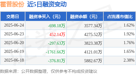 大盈家 霍普股份：6月24日融资买入774.18万元，融资融券余额3577.34万元
