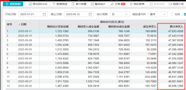 红牛配资 万亿资金南下买了啥？互联网与红利板块受青睐